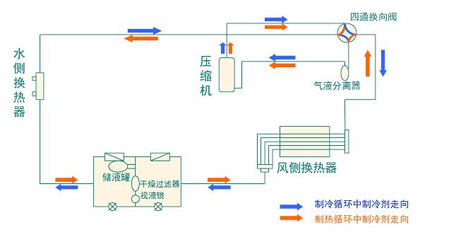 全面簡(jiǎn)析風(fēng)冷模塊機(jī)組（原理、結(jié)構(gòu)、熱回收及安裝要點(diǎn)）