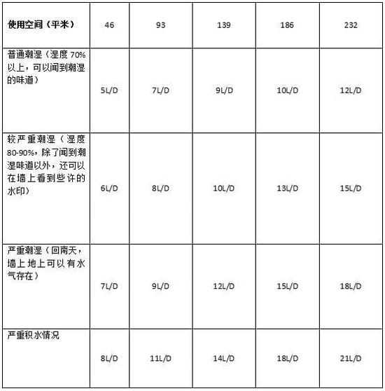 除濕機加濕器的原理是什么，南北差異應該買哪個？