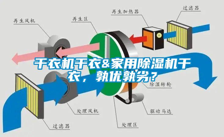 干衣機(jī)干衣&家用除濕機(jī)干衣，孰優(yōu)孰劣？