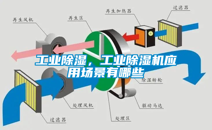 工業(yè)除濕，工業(yè)除濕機應(yīng)用場景有哪些