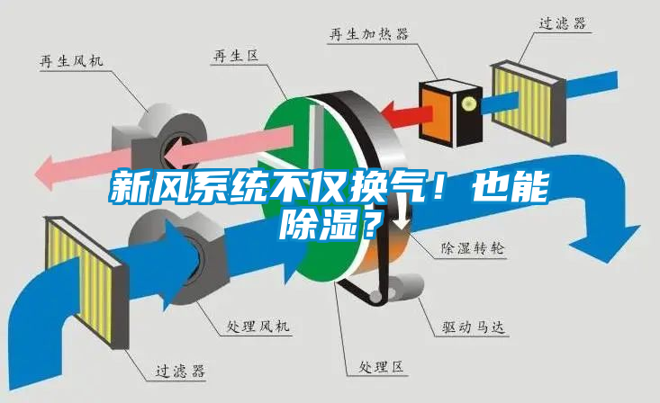 新風(fēng)系統(tǒng)不僅換氣！也能除濕？